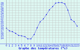 Courbe de tempratures pour Angoulme - Brie Champniers (16)