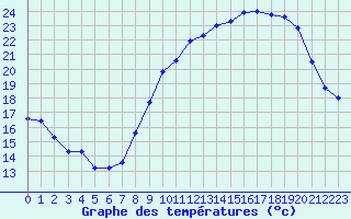 Courbe de tempratures pour Dole-Tavaux (39)