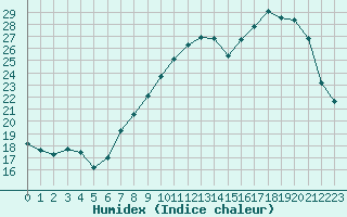 Courbe de l'humidex pour Epinal (88)