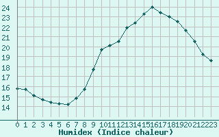 Courbe de l'humidex pour Chamonix-Mont-Blanc (74)