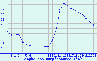 Courbe de tempratures pour Rochegude (26)