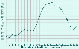 Courbe de l'humidex pour Cap Ferret (33)