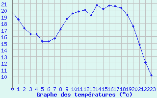 Courbe de tempratures pour Bouligny (55)