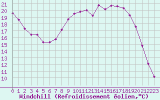 Courbe du refroidissement olien pour Bouligny (55)