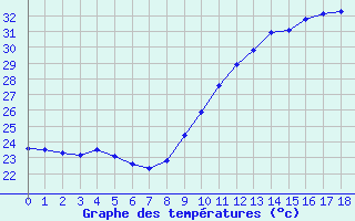 Courbe de tempratures pour Perpignan Moulin  Vent (66)