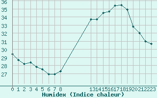 Courbe de l'humidex pour Bziers-Centre (34)