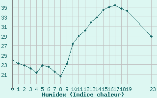 Courbe de l'humidex pour Ontinyent (Esp)