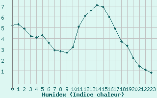 Courbe de l'humidex pour Fameck (57)