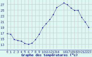 Courbe de tempratures pour Sallles d