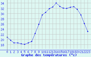 Courbe de tempratures pour Aniane (34)