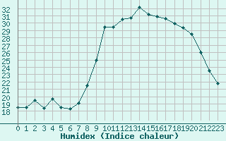 Courbe de l'humidex pour Bastia (2B)