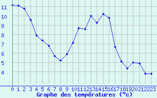 Courbe de tempratures pour Lignerolles (03)