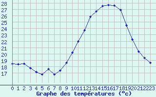 Courbe de tempratures pour Le Luc (83)