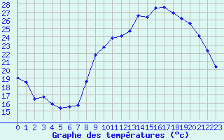 Courbe de tempratures pour Metz-Nancy-Lorraine (57)