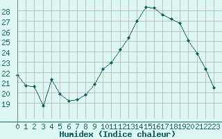 Courbe de l'humidex pour Perpignan (66)