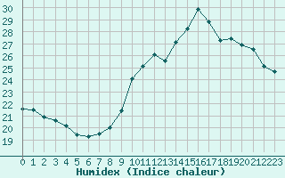 Courbe de l'humidex pour Toussus-le-Noble (78)