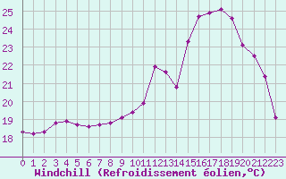 Courbe du refroidissement olien pour Connerr (72)