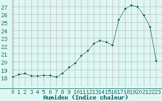 Courbe de l'humidex pour Lannion (22)