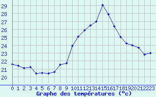 Courbe de tempratures pour Cap Cpet (83)