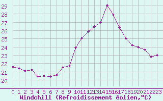 Courbe du refroidissement olien pour Cap Cpet (83)