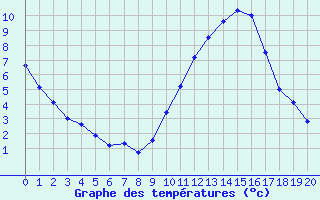 Courbe de tempratures pour Variscourt (02)