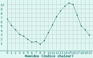 Courbe de l'humidex pour Variscourt (02)