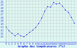 Courbe de tempratures pour Treize-Vents (85)