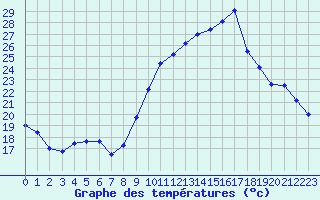 Courbe de tempratures pour Ste (34)