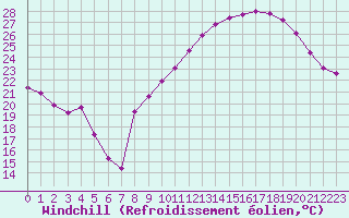 Courbe du refroidissement olien pour Saint-Martin-de-Londres (34)