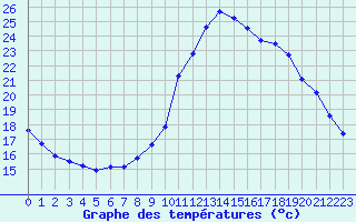 Courbe de tempratures pour Millau (12)