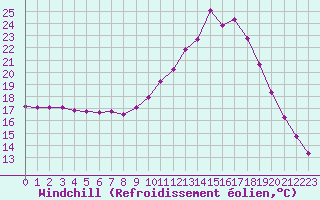 Courbe du refroidissement olien pour Trelly (50)