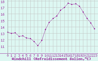 Courbe du refroidissement olien pour Sallles d