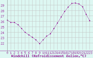 Courbe du refroidissement olien pour Cabestany (66)