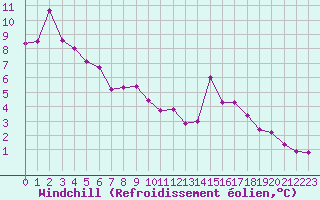 Courbe du refroidissement olien pour Canigou - Nivose (66)