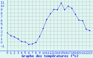 Courbe de tempratures pour Cambrai / Epinoy (62)