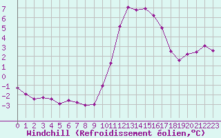 Courbe du refroidissement olien pour Champagne-sur-Seine (77)