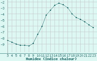 Courbe de l'humidex pour Boulaide (Lux)