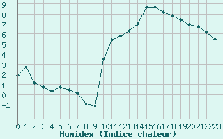 Courbe de l'humidex pour Salon-de-Provence (13)