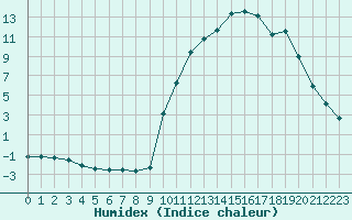 Courbe de l'humidex pour La Javie (04)