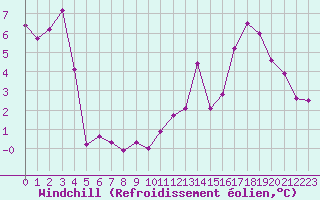 Courbe du refroidissement olien pour Chamonix-Mont-Blanc (74)