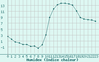 Courbe de l'humidex pour Millau (12)