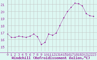 Courbe du refroidissement olien pour Trelly (50)