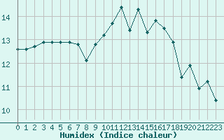 Courbe de l'humidex pour Amur (79)