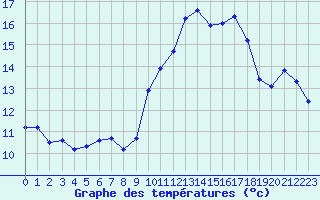 Courbe de tempratures pour Saint-Ciers-sur-Gironde (33)