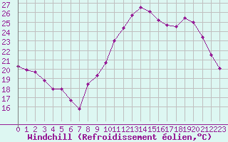 Courbe du refroidissement olien pour Woluwe-Saint-Pierre (Be)