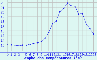 Courbe de tempratures pour Strasbourg (67)