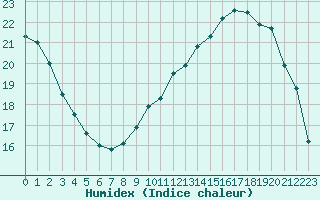 Courbe de l'humidex pour Chartres (28)