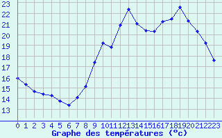 Courbe de tempratures pour Sanary-sur-Mer (83)