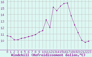 Courbe du refroidissement olien pour Saint-Jean-de-Vedas (34)