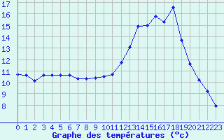 Courbe de tempratures pour Lobbes (Be)